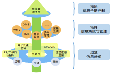 寶供物流以“控制塔”技術(shù)構(gòu)建供應(yīng)鏈的安全與透明