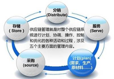 供應鏈管理服務上云 數(shù)字化時代的必然選擇與深度價值