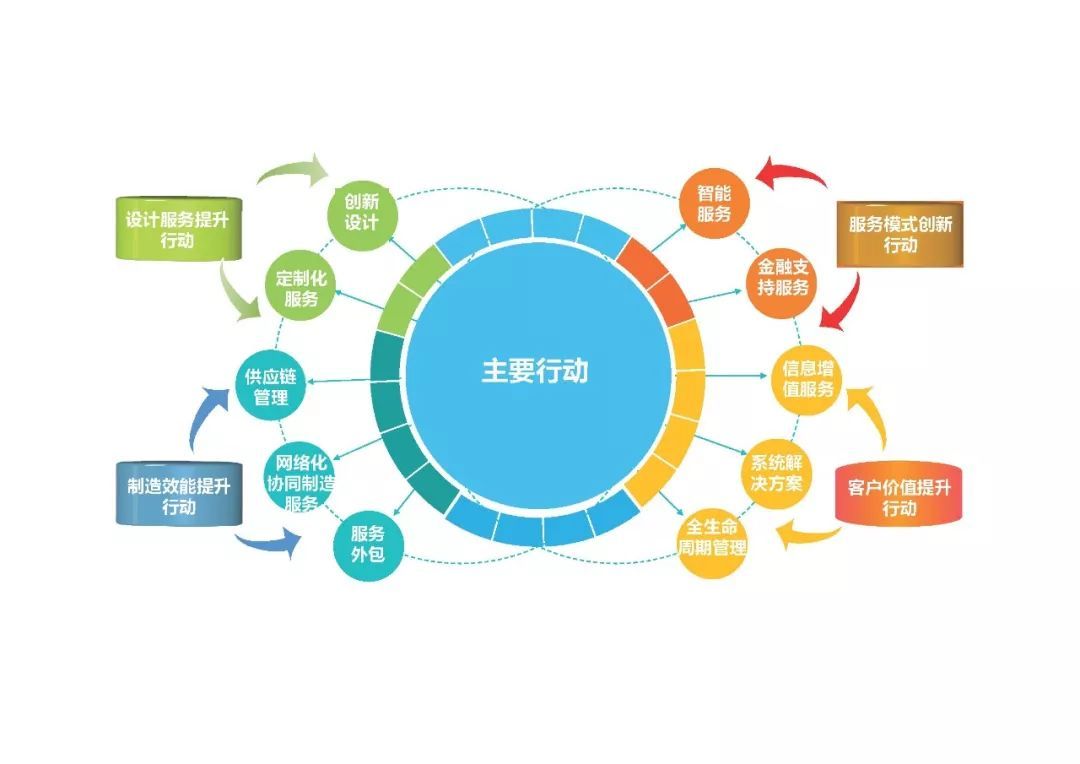 產(chǎn)業(yè)分析 2018年中國服務型制造行業(yè)發(fā)展現(xiàn)狀及對策分析——聚焦供應鏈管理服務