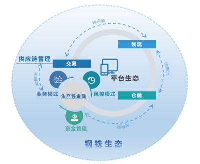 大型鋼鐵企業(yè)“雙業(yè)態(tài)”服務型制造戰(zhàn)略轉(zhuǎn)型的實踐與創(chuàng)新——以福建三鋼供應鏈管理服務為例