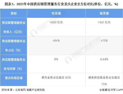 干貨 2022年中國供應(yīng)鏈管理服務(wù)行業(yè)龍頭企業(yè)分析——怡亞通，行業(yè)需求逐步增多