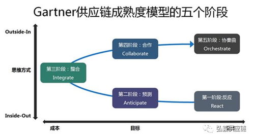 Gartner Top 25 2025年供應(yīng)鏈管理新模型的變革與流程升級（0509發(fā)布篇）
